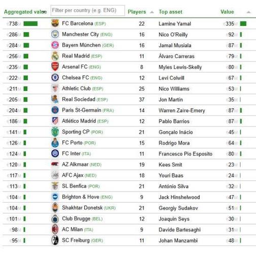 从成本到资产：西甲青训14.77亿欧身价背后的逻辑