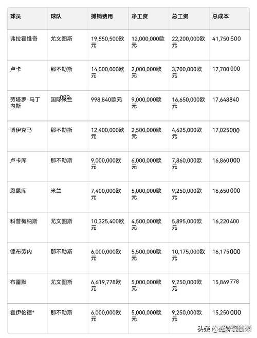 尤文图斯薪资排第二，解析意甲亿元工资俱乐部