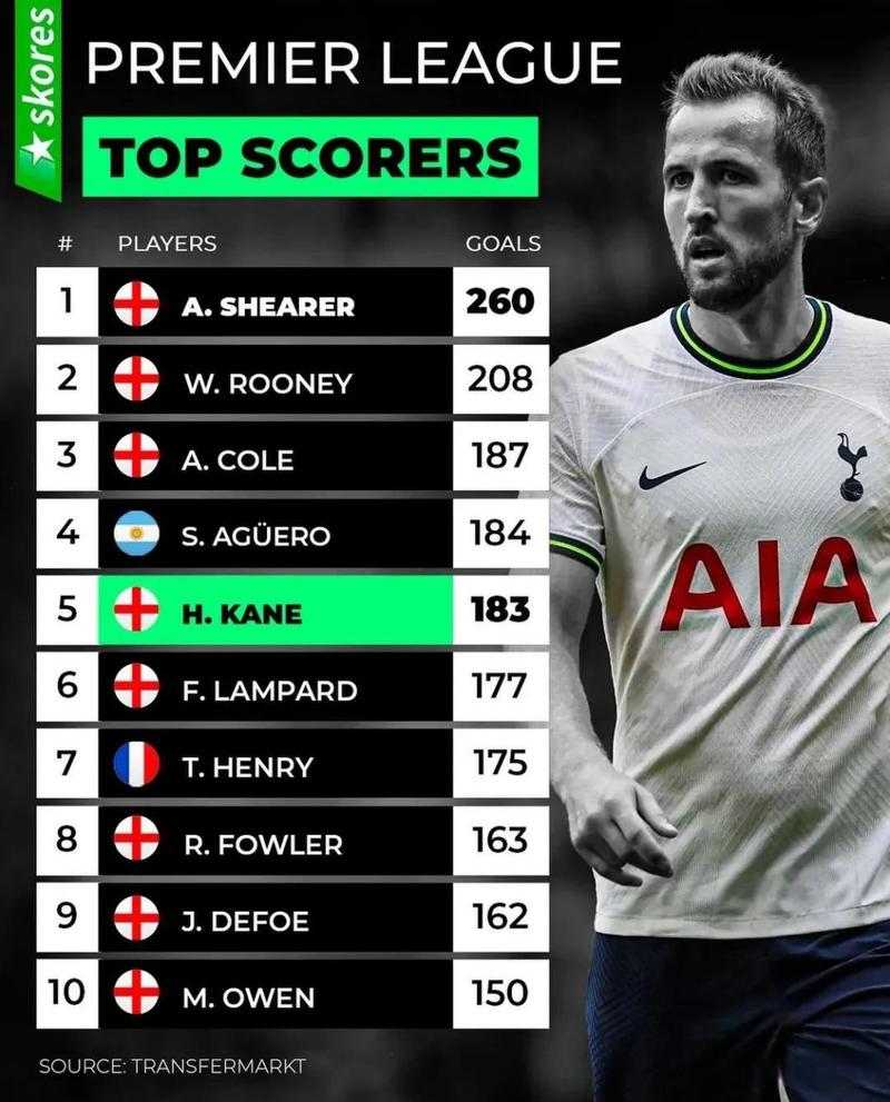 足球狠话哥独家：谁登顶五大联赛历史射手榜榜首？