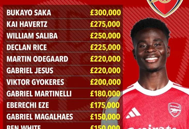 阿森纳顶薪萨卡引更衣室波动，赖斯可能要求薪资匹配