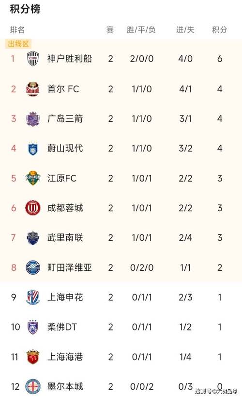 耻辱性排名！中超亚冠积分位居东亚第9，落后东南亚多国