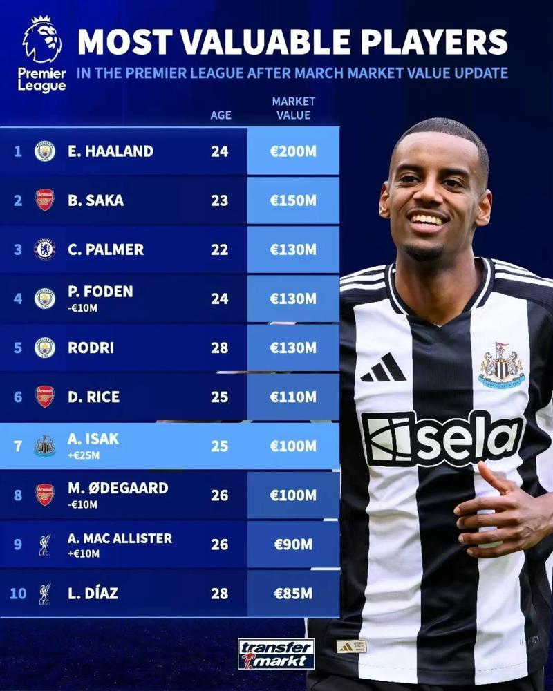 英超定位球转化率排行：曼联阿森纳前二，利物浦末位