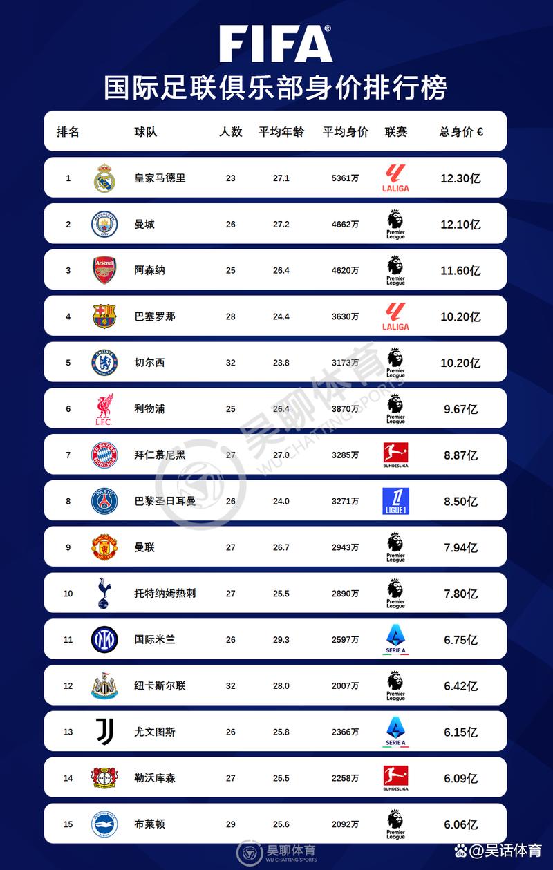 18岁球员身价排行：亚马尔高居榜首，卡尔并列第四位