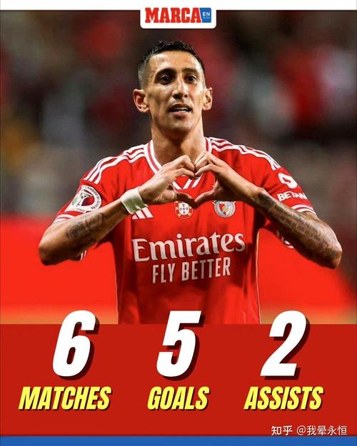 舍什科状态火热，近7场6球对比此前17场仅2球