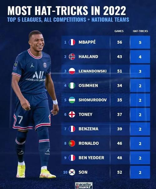 最新欧冠射手榜：姆巴佩力压群雄，戈登奥斯梅恩并列前列