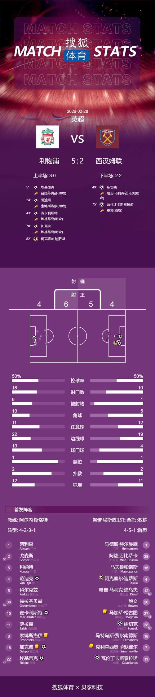 内切男破门！加克波内切打门折射入网，埃基蒂克2传1射