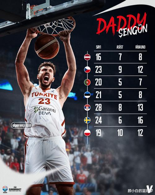 申京本赛季第3次以70+%命中率拿到25+中锋里仅次于约基奇和杜伦