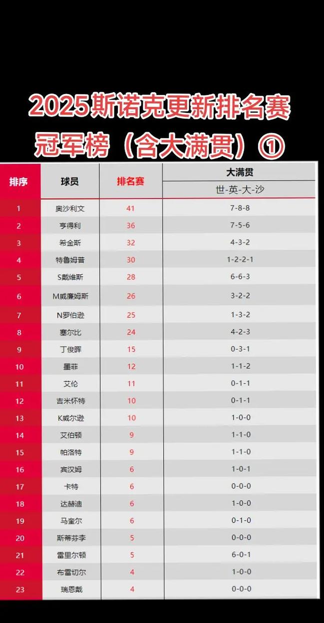 23岁及以下球员得分占比前五球队：火箭第三战绩3822不“合群”