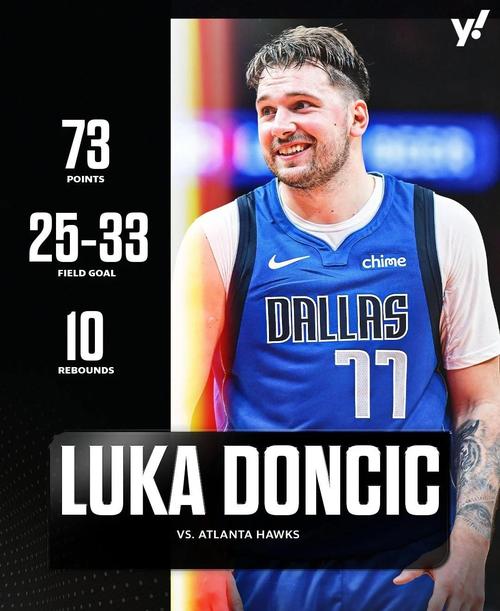 得分王！东契奇本赛季第10次单场40+超越爱德华兹独居联盟第一