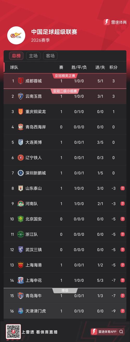 积分榜：蓉城玉昆3分前二铜梁龙1分排名第三海港5分申花7分