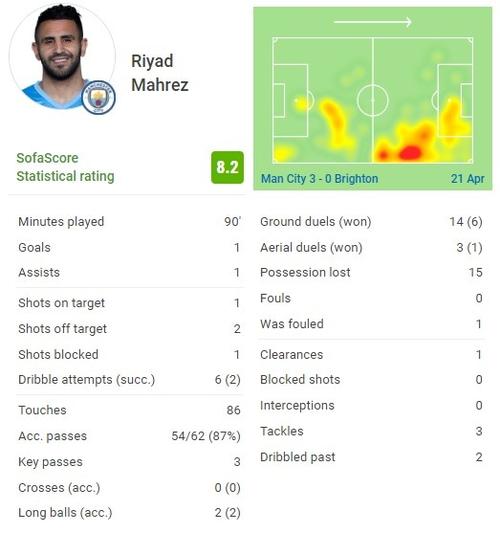 马杜埃凯本场数据：破门+中框，5射2正，3次关键传球，评分8.2分