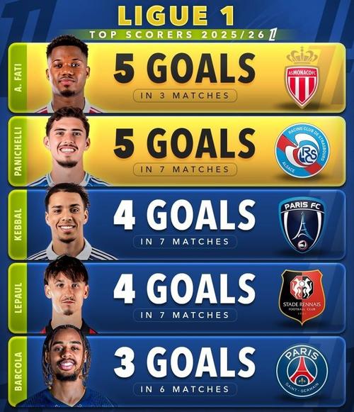 2026年瑟尔洛特各项赛事出战17场打进11球，五大联赛仅次于凯恩