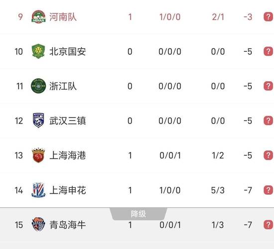 中超积分榜：申花负7分摆脱垫底，泰山负3分第8，津门虎负9分倒一