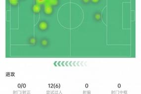 亚马尔本场数据：1次射门就进球，23次丢球权，获评7.9分