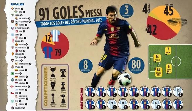 梅西年度进球数变化：从2012年91球到去年46球